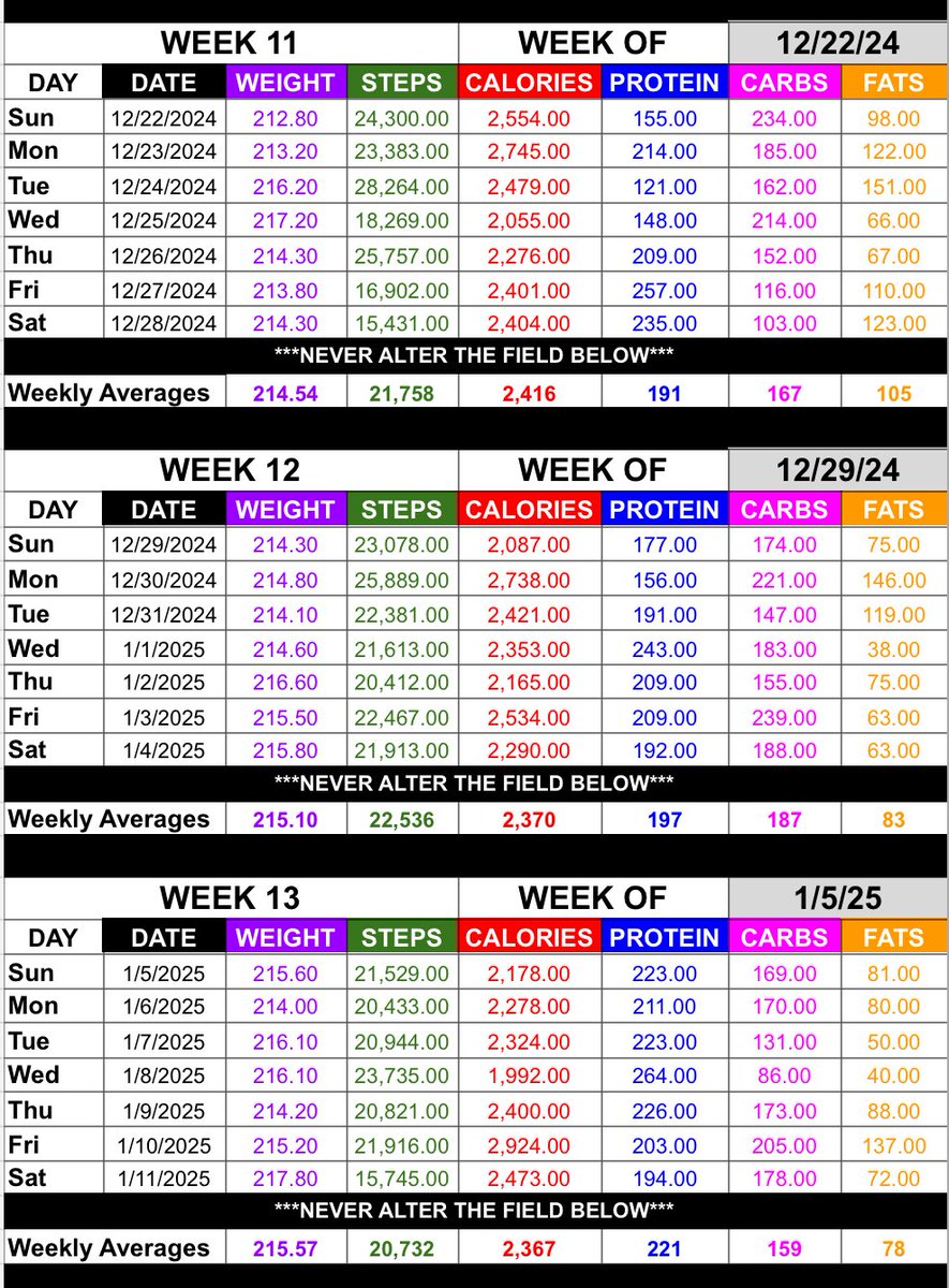 BULKING MADE EASY

Three pieces of data you need:
- Your average daily calorie intake for a given week
- Your average daily step count for a given week
- Your average daily bodyweight for a given week

If you are gaining ABOUT .5 lbs per week (2 lbs per month) ON AVERAGE, change