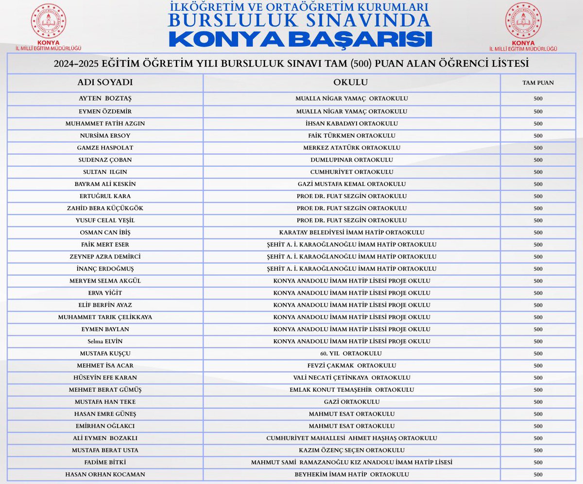 Konya İl MEM (@konyamem) on Twitter photo İlköğretim ve Ortaöğretim Kurumları Bursluluk Sınavı’nda 31 öğrencimiz 500 tam puan alarak Türkiye BİRİNCİSİ olmuşlardır.
Öğrencilerimizi tebrik eder, başarılarının devamını dileriz.
<a href="/tcmeb/">Millî Eğitim Bakanlığı</a> <a href="/Yusuf__Tekin/">Yusuf Tekin</a> <a href="/TCKonyaValiligi/">Konya Valiliği</a> <a href="/Vali_Akin/">İbrahim Akın</a> <a href="/Konyabuyuksehir/">Konya Büyükşehir Belediyesi 🇹🇷</a> <a href="/u_ibrahim_altay/">Uğur İbrahim Altay</a> İlköğretim ve Ortaöğretim Kurumları Bursluluk Sınavı’nda 31 öğrencimiz 500 tam puan alarak Türkiye BİRİNCİSİ olmuşlardır.
Öğrencilerimizi tebrik eder, başarılarının devamını dileriz.
<a href="/tcmeb/">Millî Eğitim Bakanlığı</a> <a href="/Yusuf__Tekin/">Yusuf Tekin</a> <a href="/TCKonyaValiligi/">Konya Valiliği</a> <a href="/Vali_Akin/">İbrahim Akın</a> <a href="/Konyabuyuksehir/">Konya Büyükşehir Belediyesi 🇹🇷</a> <a href="/u_ibrahim_altay/">Uğur İbrahim Altay</a>