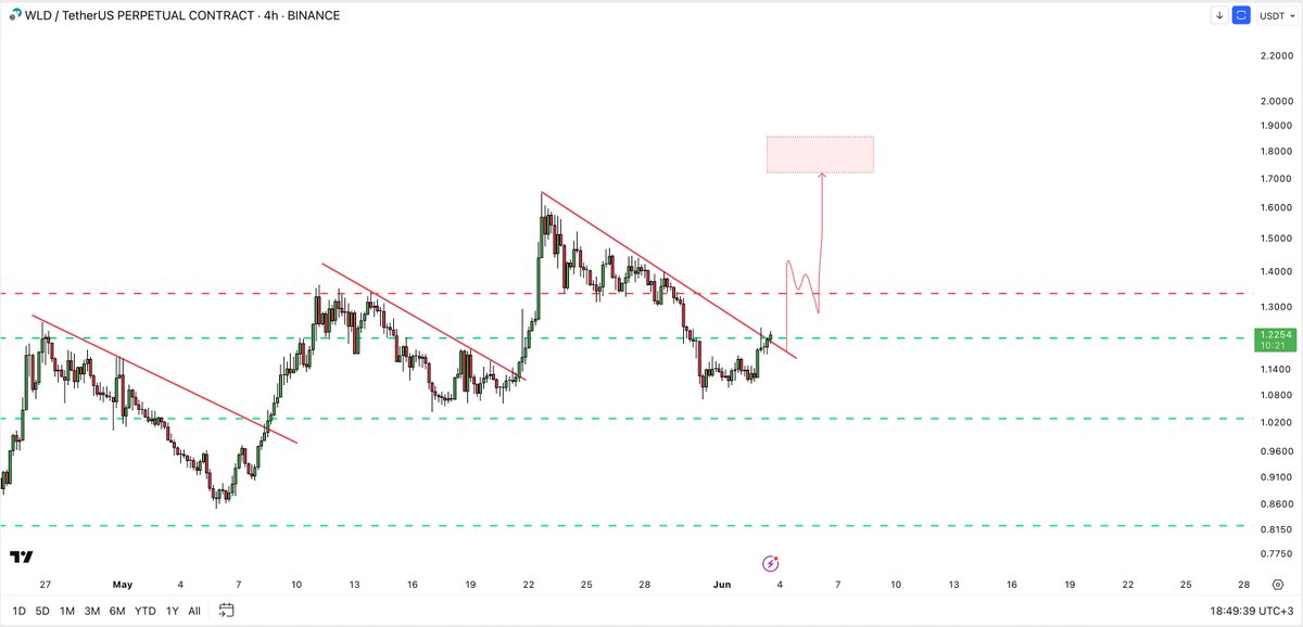 $WLD