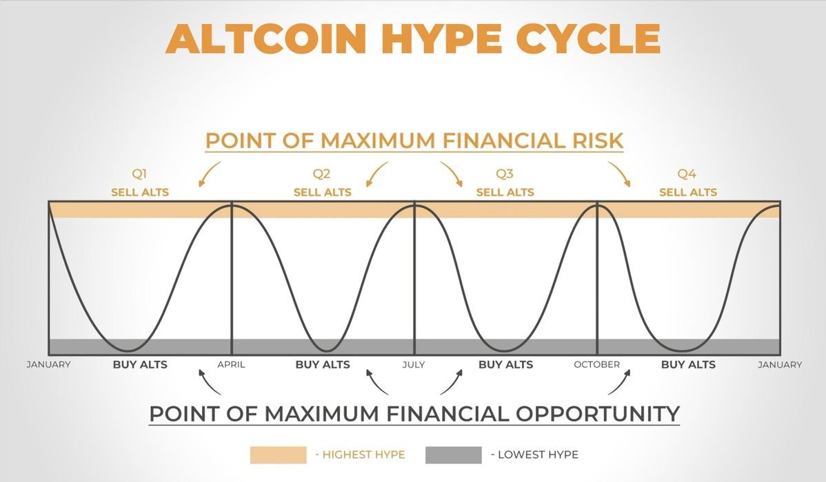 Altseason is officially dead? $BTC is doing fine this cycle. Alts? Not  really. Most are already calling it over—the 