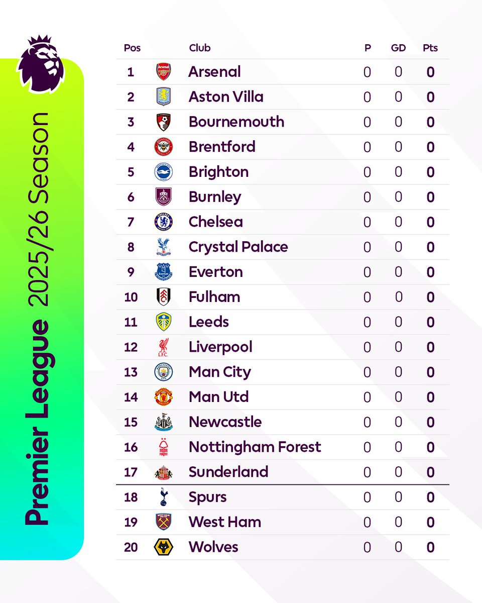 Checking-in on the 2025/26 table for the first time 👀