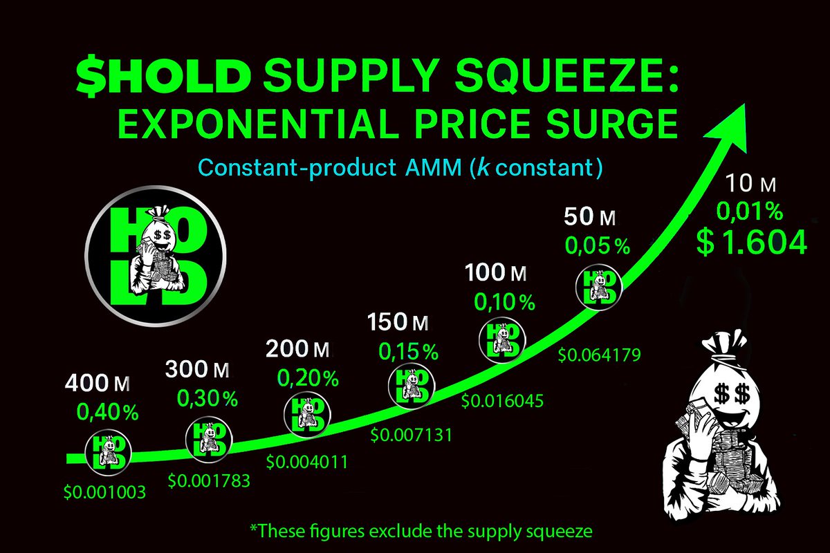 JasonCo35906516's tweet image. $HOLD Price Outlook🚀
This forecast charts expected spot prices purely from shrinking on-chain supply in the main Uniswap pool. 
It doesn’t factor in a true supply-squeeze scenario - when fresh demand collides with near-zero liquidity-so any real “high-demand/low-supply” spike…