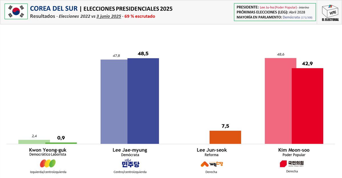 🇰🇷 COREA DEL SUR | Elecciones presidenciales

Al 69 % escrutado, la ventaja del centroizquierdista Lee Jae-myung se amplía hasta los 5,6 puntos.