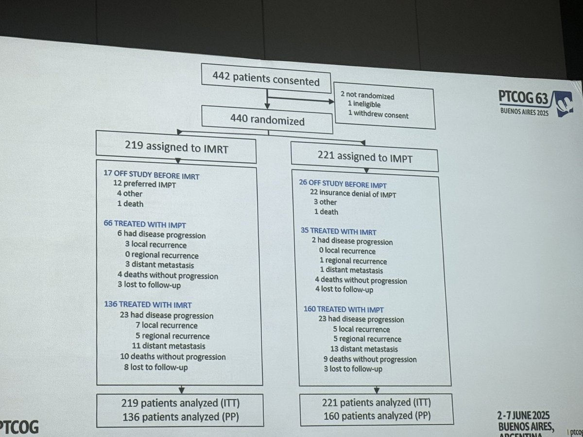 MyrsiniIoakeim's tweet image. Practice-changing data from Dr. Steven Frank @SJFrankMD at #PTCOG63 on head & neck proton therapy. Level 1 evidence shows improved survival, reduced G-tube dependence, and favorable cost-effectiveness vs IMRT. A new standard is taking shape. @PTCOG_Official @MDAndersonNews