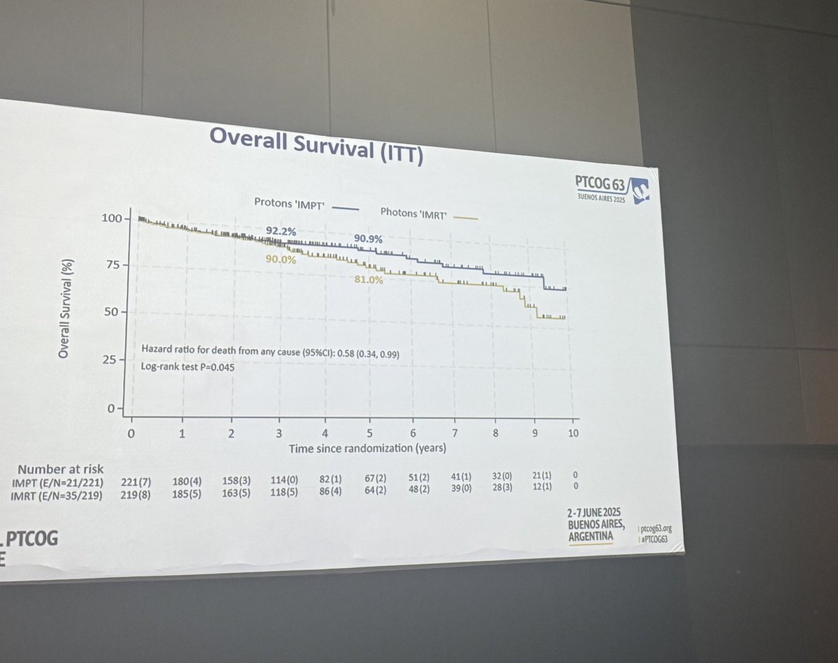 MyrsiniIoakeim's tweet image. Practice-changing data from Dr. Steven Frank @SJFrankMD at #PTCOG63 on head & neck proton therapy. Level 1 evidence shows improved survival, reduced G-tube dependence, and favorable cost-effectiveness vs IMRT. A new standard is taking shape. @PTCOG_Official @MDAndersonNews