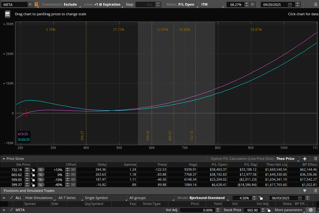 Now making bank on $META, with a mild, imperfect hedge that has some risk but would've paid well during last April's drop.