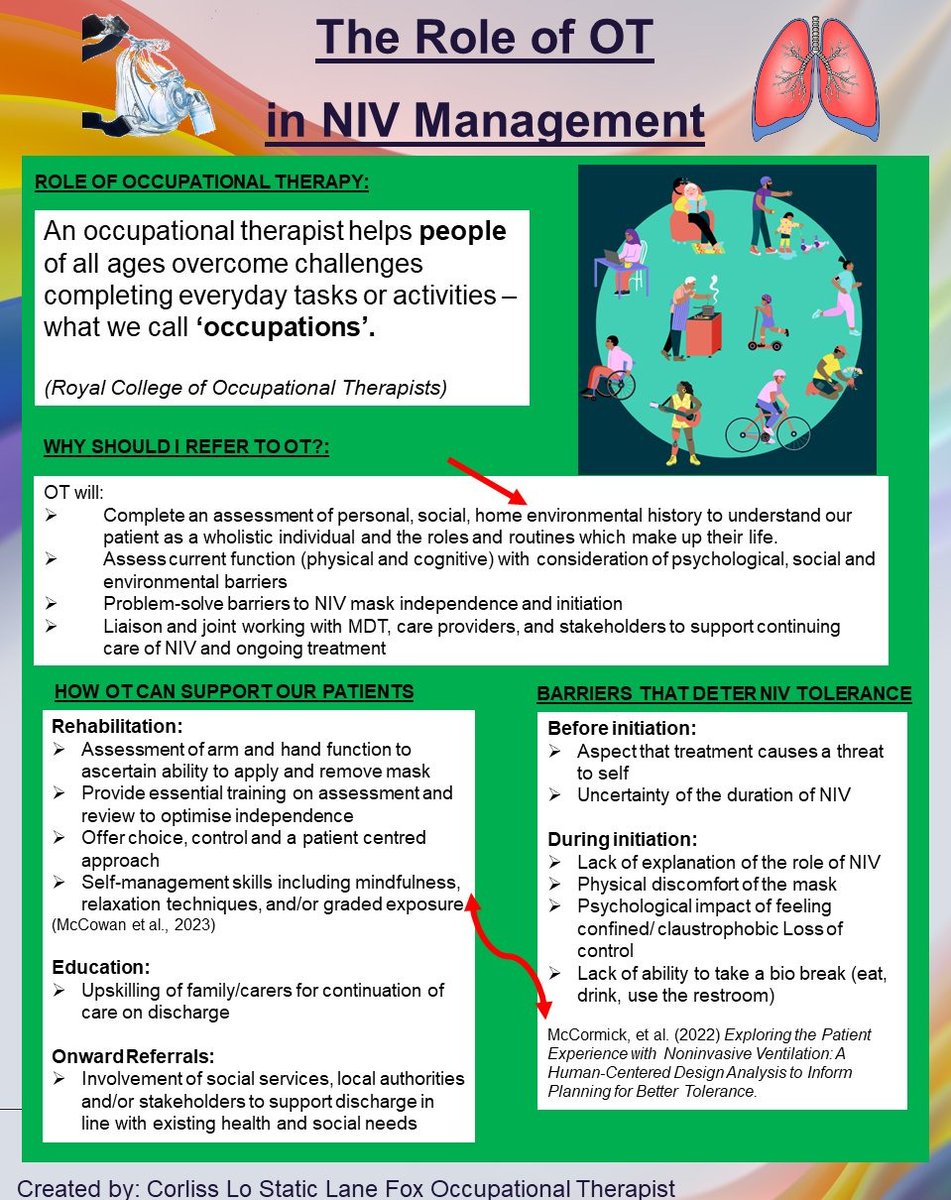 Sarah Dzumbira (@sarah_dzu_ot) on Twitter photo #IntensiveCareWeek2025
Day 2 we are highlighting the value of the role of #occupationaltherapy in non-invasive ventilation within a critical care environment.
Poster Credit: Corliss Lo
#ICURehab
<a href="/ICS_updates/">Intensive Care Society 💙</a>
<a href="/theRCOT/">Royal College of Occupational Therapists</a>
<a href="/GSTT_ICU/">Guy's & St Thomas' NHS Trust Critical Care</a>
<a href="/LaneFoxResearch/">Lane Fox Respiratory Service</a>
<a href="/MariaPMP/">Maria</a>
<a href="/OTstephanieMY/">OTStephanie</a> #IntensiveCareWeek2025
Day 2 we are highlighting the value of the role of #occupationaltherapy in non-invasive ventilation within a critical care environment.
Poster Credit: Corliss Lo
#ICURehab
<a href="/ICS_updates/">Intensive Care Society 💙</a>
<a href="/theRCOT/">Royal College of Occupational Therapists</a>
<a href="/GSTT_ICU/">Guy's & St Thomas' NHS Trust Critical Care</a>
<a href="/LaneFoxResearch/">Lane Fox Respiratory Service</a>
<a href="/MariaPMP/">Maria</a>
<a href="/OTstephanieMY/">OTStephanie</a>
