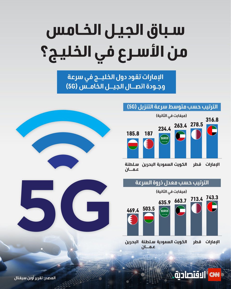 Abdullah Alawaid (@alawaied2020) on Twitter photo الاخوه في
<a href="/TRA_OMAN/">هيئة تنظيم الاتصالات - سلطنة عُمان</a>
هل يرضيكم ذلك؟!
ان يكون ترتيب السلطنه بهذا المستوى الضعيف؟
نحن في ٢٠٢٥
وكنا نطمح ان ترتقي خدمات الاتصالات وسرعتها
إلى اعلى من ذلك
لا يعقل!
باقات غاليه وبطء في سرعة النت
الأسعار لا ترقى مقابل الخدمات
<a href="/mtcitoman/">وزارة النقل والاتصالات وتقنية المعلومات</a>
<a href="/Oman_GC/">التواصل الحكومي</a>
<a href="/Omantel/">Omantel عمانتل</a>
<a href="/OoredooOman/">Ooredoo Oman</a>
<a href="/VodafoneOMN/">فودافـون عُمان</a> الاخوه في
<a href="/TRA_OMAN/">هيئة تنظيم الاتصالات - سلطنة عُمان</a>
هل يرضيكم ذلك؟!
ان يكون ترتيب السلطنه بهذا المستوى الضعيف؟
نحن في ٢٠٢٥
وكنا نطمح ان ترتقي خدمات الاتصالات وسرعتها
إلى اعلى من ذلك
لا يعقل!
باقات غاليه وبطء في سرعة النت
الأسعار لا ترقى مقابل الخدمات
<a href="/mtcitoman/">وزارة النقل والاتصالات وتقنية المعلومات</a>
<a href="/Oman_GC/">التواصل الحكومي</a>
<a href="/Omantel/">Omantel عمانتل</a>
<a href="/OoredooOman/">Ooredoo Oman</a>
<a href="/VodafoneOMN/">فودافـون عُمان</a>