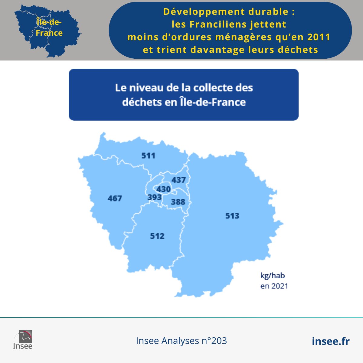Insee Île-de-France (@inseeidf) on Twitter photo #Insee #IledeFrance
#Développementdurable : les #Franciliens jettent moins d’#ordures #ménagères qu’en 2011 et trient davantage leurs #déchets
Retrouvez notre étude complète sur le lien suivant :
insee.fr/fr/statistique… #Insee #IledeFrance
#Développementdurable : les #Franciliens jettent moins d’#ordures #ménagères qu’en 2011 et trient davantage leurs #déchets
Retrouvez notre étude complète sur le lien suivant :
insee.fr/fr/statistique…