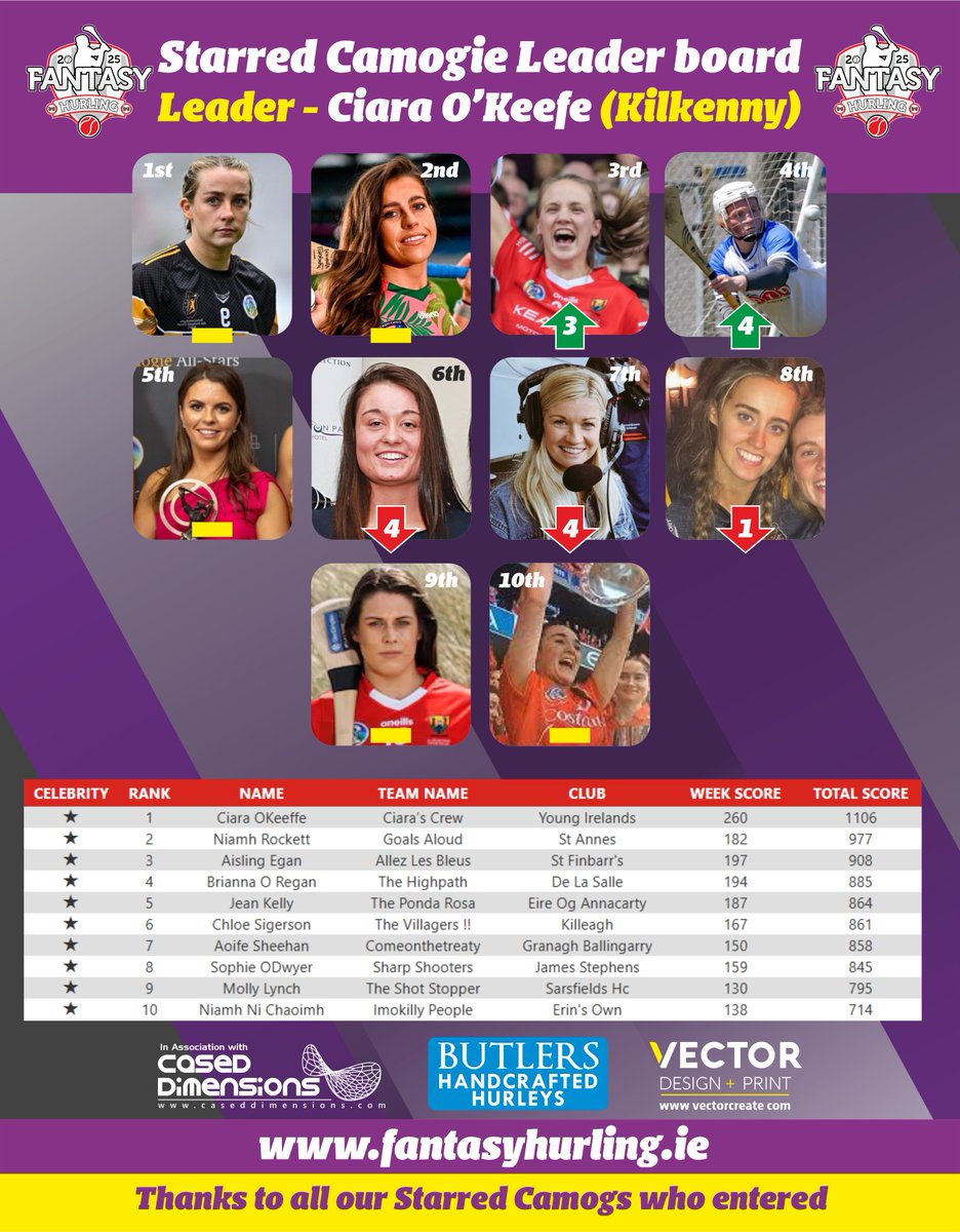 Fantasy Hurling 2025 (@fantasyhurling) on Twitter photo 🚨⚾NOTICE⚾🚨
CAMOGIE LEADER BOARD
Ciara O'Keefe of <a href="/KilkennyCamogie/">Kilkenny Camogie</a> is on a heater! Can she be caught?!
<a href="/Rockett_Niamh/">Niamh Rockett</a> <a href="/AislingEgan98/">Aisling Egan</a> <a href="/BriannaOregan/">Brianna O'Regan</a> <a href="/aoifasheehan/">Aoife Sheehan</a> <a href="/ChloeSigerson/">chloe sigerson</a> <a href="/NiamhNiChaoimh/">Niamh Ní Chaoimh</a> @JeanKell
📲 Updates @ championship.fantasyhurling.ie 🚨⚾NOTICE⚾🚨
CAMOGIE LEADER BOARD
Ciara O'Keefe of <a href="/KilkennyCamogie/">Kilkenny Camogie</a> is on a heater! Can she be caught?!
<a href="/Rockett_Niamh/">Niamh Rockett</a> <a href="/AislingEgan98/">Aisling Egan</a> <a href="/BriannaOregan/">Brianna O'Regan</a> <a href="/aoifasheehan/">Aoife Sheehan</a> <a href="/ChloeSigerson/">chloe sigerson</a> <a href="/NiamhNiChaoimh/">Niamh Ní Chaoimh</a> @JeanKell
📲 Updates @ championship.fantasyhurling.ie