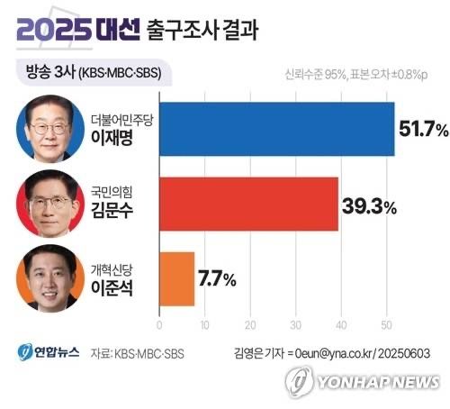 anihil's tweet photo. 21대 대통령선거 출구조사  결과, 
이재명 민주당 후보 51.7%로 1위. 
김문수 후보 39.3%, 이준석 후보 7.7%

https://t.co/FYoMhJetH3 https://t.co/NUXJXZHdV1