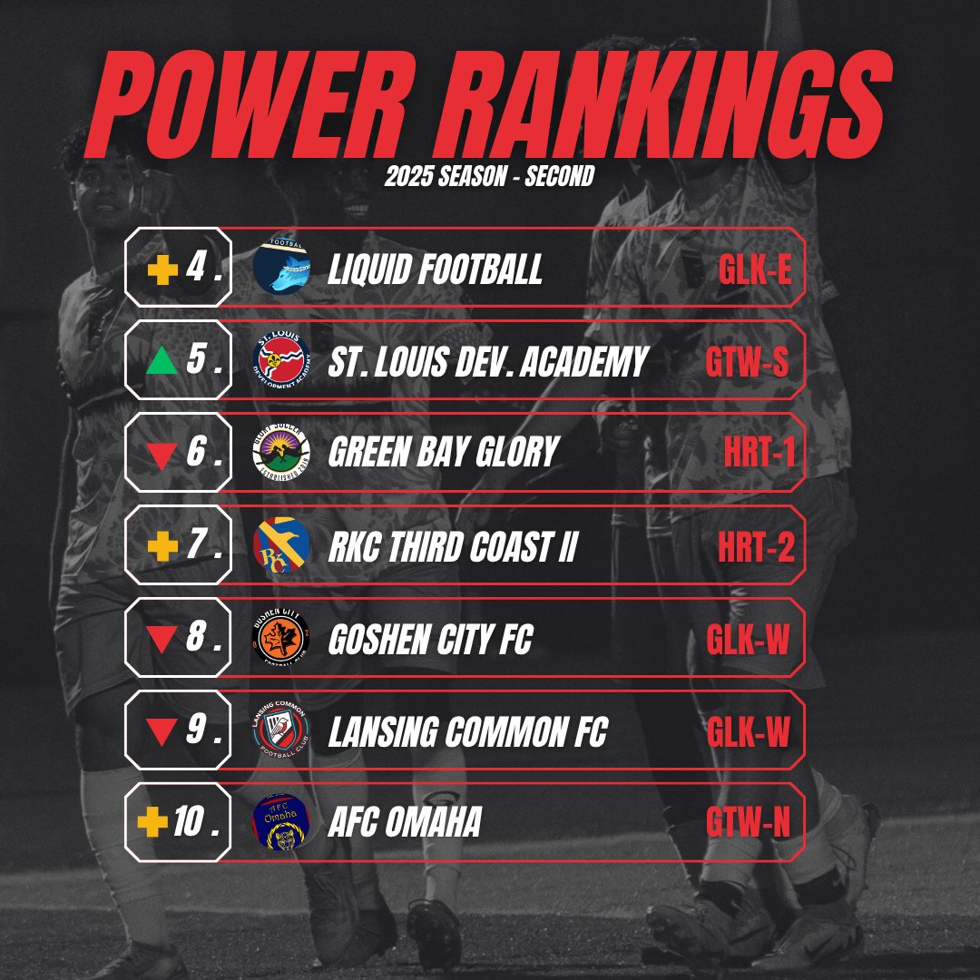 midwestpl's tweet photo. 𝑷𝒐𝒘𝒆𝒓 𝑹𝒂𝒏𝒌𝒊𝒏𝒈𝒔

📊 Early morning drop: the latest MWPL Power Rankings are here!

A new club takes the top spot, three newcomers join the list, and several sides are on the rise after two busy weeks of action. 🔝 ⚽

📸: Casey Burke, Violeta Matovski, Roxanne Knight https://t.co/UfnSYoib7l
