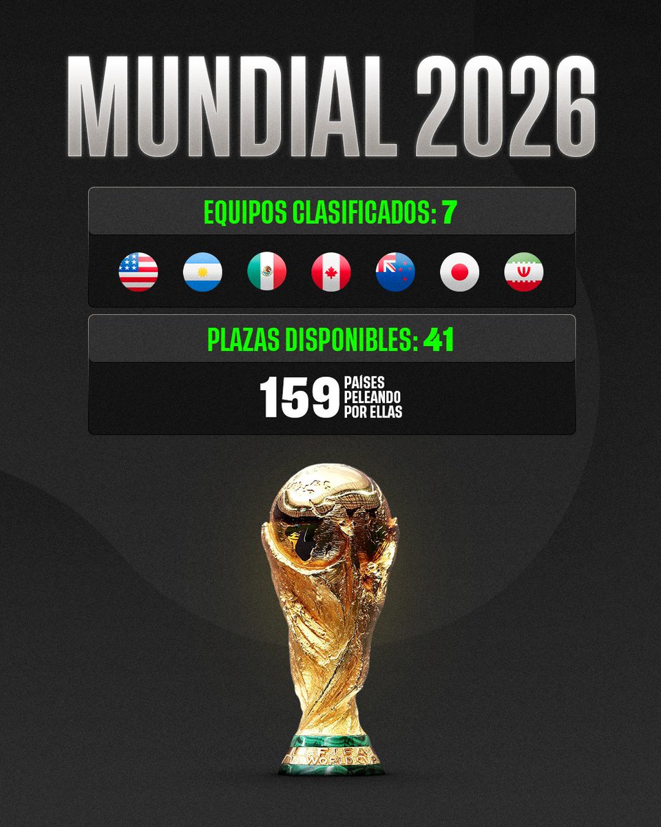 Gainblers's tweet image. 🔜 ¡FIFA WORLD CUP 2026!

⚔️ Aprovechando el nuevo parón internacional, recordamos que ya hay 7 selecciones clasificadas para el Mundial 2026

🔎 Este será el primer Mundial con 48 equipos, por lo que aún quedan 41 plazas en juego y 159 selecciones compitiendo por ellas