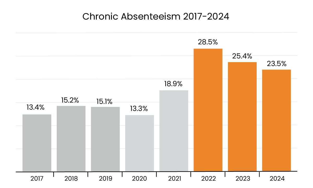 The 74 (@the74) on Twitter photo Chronic absenteeism’s post-COVID ‘new normal’: Data shows it is more extreme. <a href="/lrj417/">Linda Jacobson</a> reports
Read more here: buff.ly/9mHMMKI Chronic absenteeism’s post-COVID ‘new normal’: Data shows it is more extreme. <a href="/lrj417/">Linda Jacobson</a> reports
Read more here: buff.ly/9mHMMKI