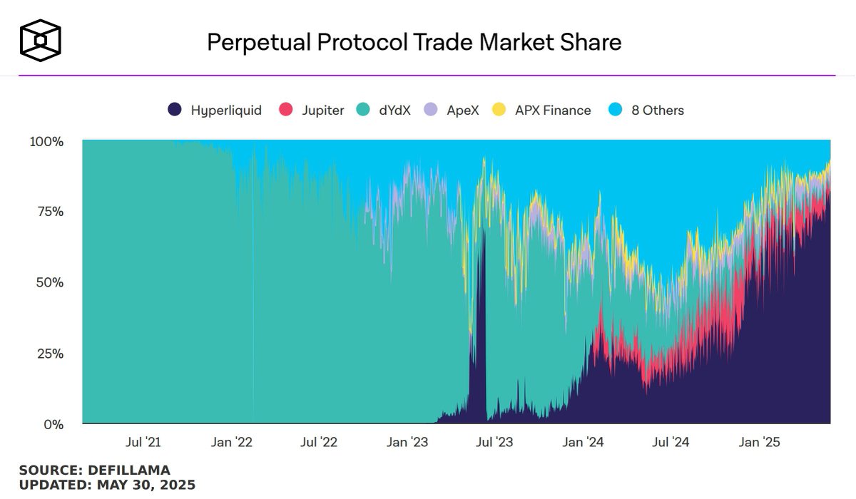 Hyperliquid reached 80% of DeFi perp market share