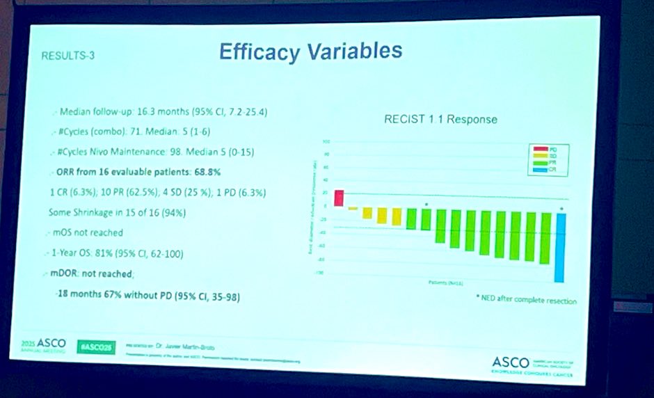 Emanuela Palmerini (@manupalmerini) on Twitter photo #Extraskeletalmyxoidchondrosarcoma (EMC)! With shnitinib + nivolumab:
-6mPFS 77%
-mPFS 1.2 months
- 12 mOS rate 90%
- 2/16 9% PR
Well done <a href="/nadiahindi83/">Nadia Hindi</a> <a href="/ItaSarcomaGroup/">Italian Sarcoma Group</a> <a href="/BrotoJavier/">Javier Martin Broto</a> <a href="/ASCO/">ASCO</a> #ASCO2025 #ultrarare #softtissuesarcoma #Extraskeletalmyxoidchondrosarcoma (EMC)! With shnitinib + nivolumab:
-6mPFS 77%
-mPFS 1.2 months
- 12 mOS rate 90%
- 2/16 9% PR
Well done <a href="/nadiahindi83/">Nadia Hindi</a> <a href="/ItaSarcomaGroup/">Italian Sarcoma Group</a> <a href="/BrotoJavier/">Javier Martin Broto</a> <a href="/ASCO/">ASCO</a> #ASCO2025 #ultrarare #softtissuesarcoma