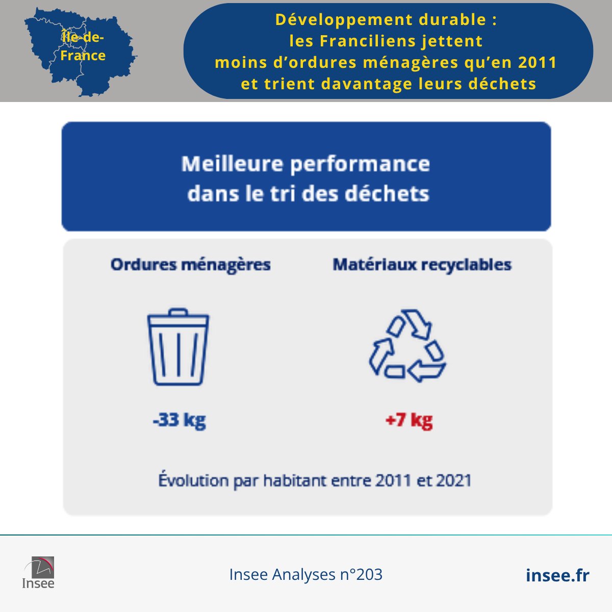 Insee Île-de-France (@inseeidf) on Twitter photo #Insee #IledeFrance
#Développementdurable : les #Franciliens jettent moins d’#ordures #ménagères qu’en 2011 et trient davantage leurs #déchets
Retrouvez notre étude complète sur le lien suivant :
insee.fr/fr/statistique… #Insee #IledeFrance
#Développementdurable : les #Franciliens jettent moins d’#ordures #ménagères qu’en 2011 et trient davantage leurs #déchets
Retrouvez notre étude complète sur le lien suivant :
insee.fr/fr/statistique…