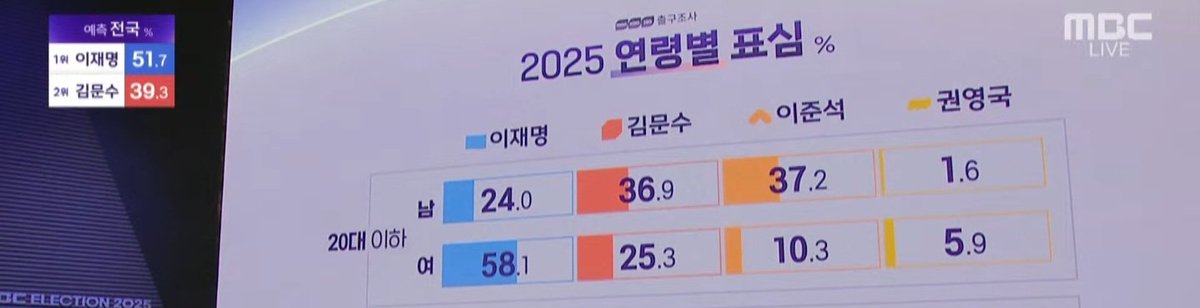 20대 남자들의 37퍼센트가 이준석을 뽑았는데ㅋㅋㅋㅋ 트위터에선 여자들만 극우화 된다고 지랄꼴깝을 다 싸고 앉았움