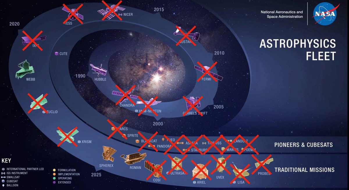 david_kipping's tweet image. The whole string theory/ToE/Weinstein discourse on here is a complete distraction from what really matters - science is under assault.