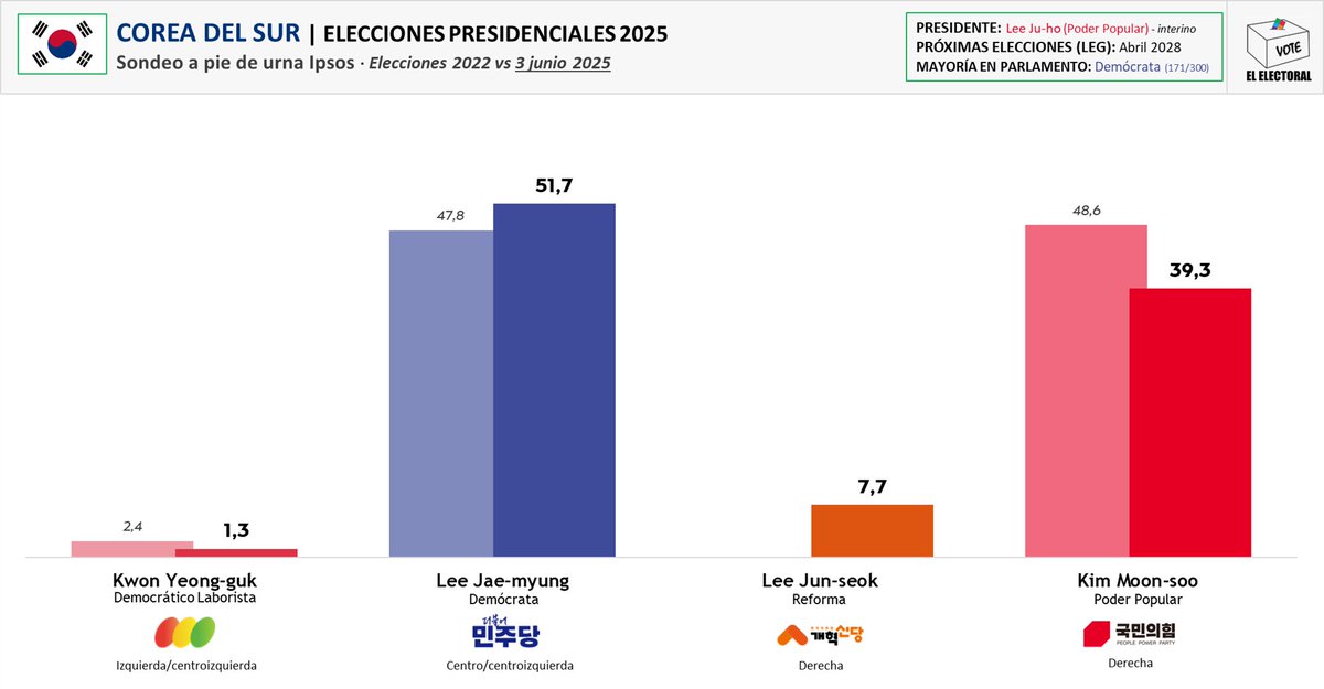 🇰🇷 COREA DEL SUR | Elecciones presidenciales

Los sondeos a pie de urna dan la victoria a Lee Jae-myung, candidato del centroizquierdista Partido Demócrata, que ya tiene la mayoría en la Asamblea Nacional.

Aventajaría unos 12 puntos al candidato del derechista Poder Popular.
