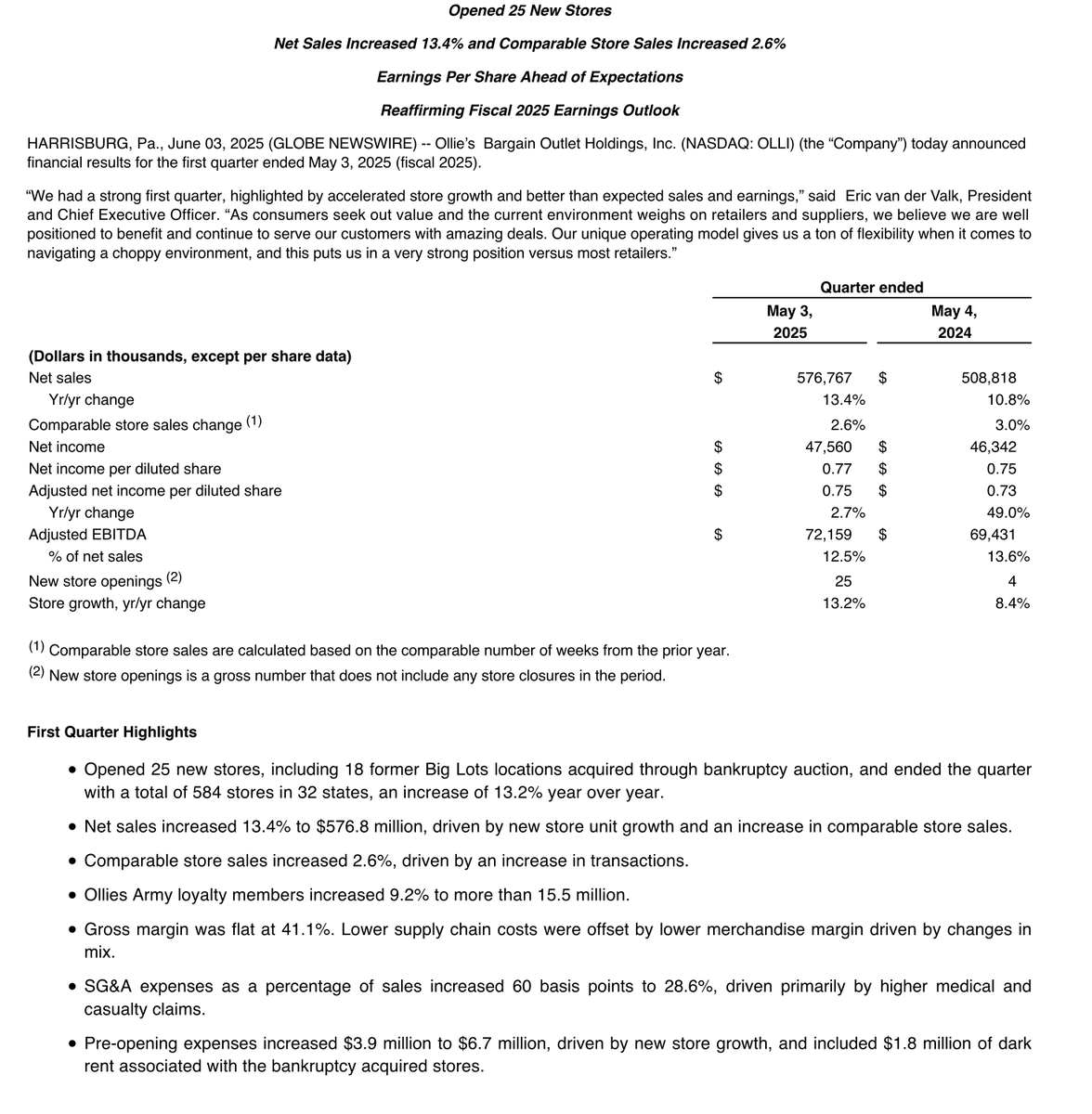The Transcript (@thetranscript_) on Twitter photo Ollie’s Bargain Outlet CEO: "We had a strong first quarter, highlighted by accelerated store growth and better than expected sales and earnings," 
$OLLI: -2% Pre-Market Ollie’s Bargain Outlet CEO: "We had a strong first quarter, highlighted by accelerated store growth and better than expected sales and earnings," 
$OLLI: -2% Pre-Market