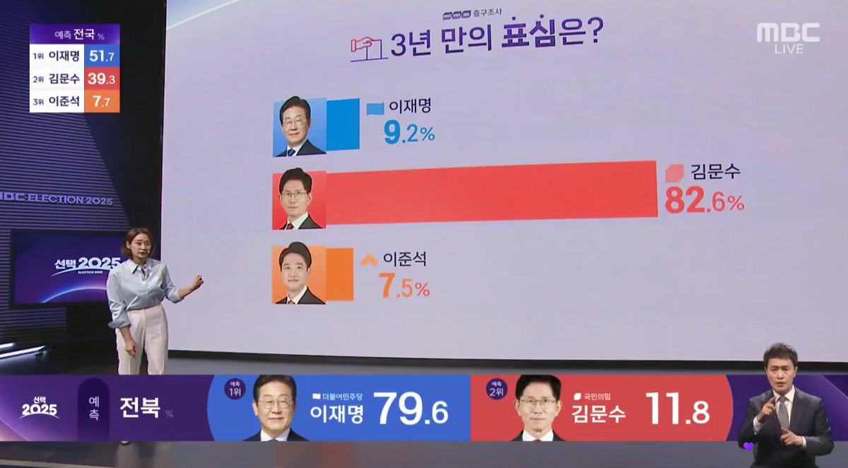 윤석열 뽑았던 사람 중 82.6%가 그대로 김문수를 뽑았대
미친인간들아