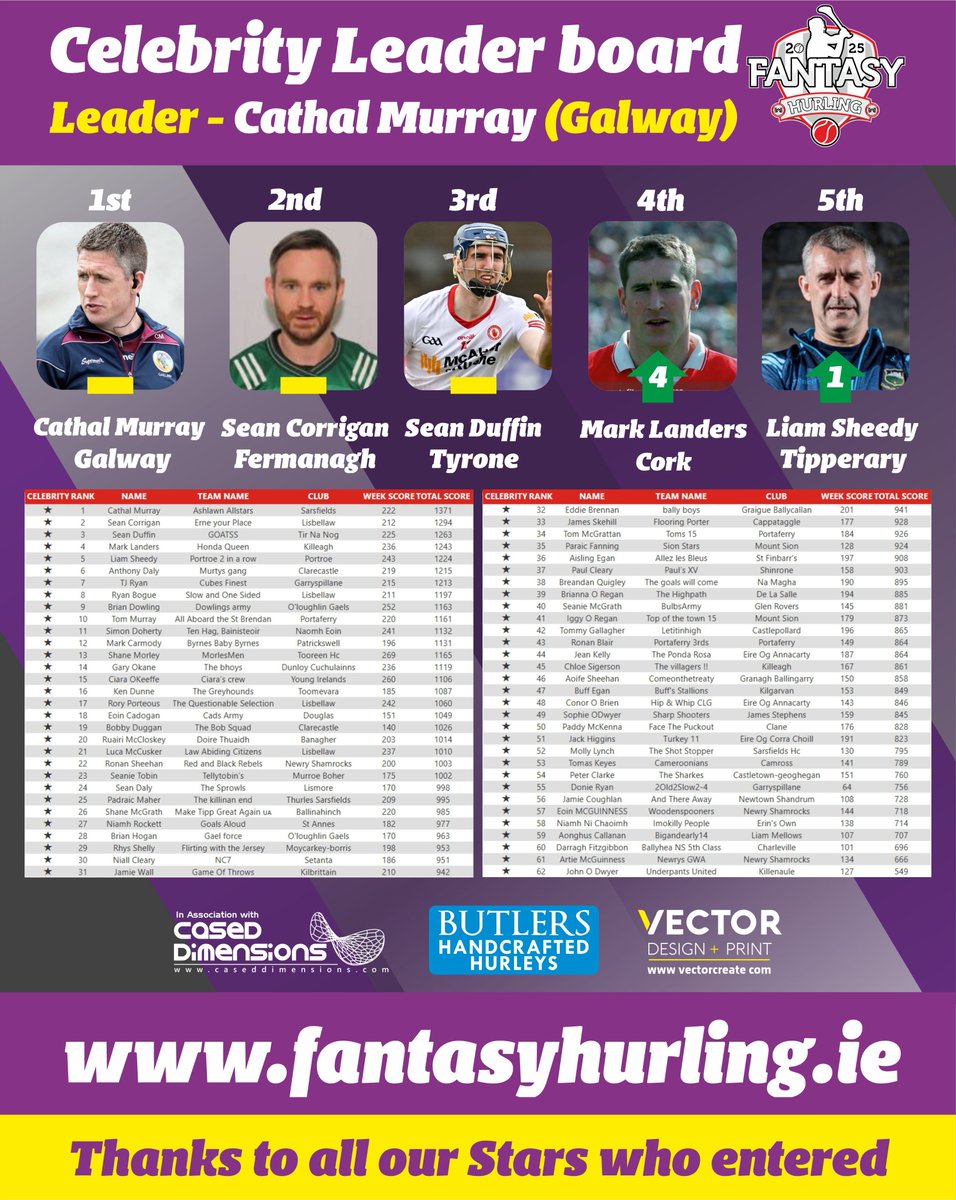 Fantasy Hurling 2025 (@fantasyhurling) on Twitter photo 🚨⚾CELEB LEADER BOARD⚾🚨
Cathal Murray leads the way from <a href="/SeanCorrigan3/">Sean Corrigan</a> & <a href="/seanduffin_14/">Seán Duffin</a> with Marco & <a href="/LiamLsheedy/">Liam Sheedy</a> completing our top 5!
⏫ <a href="/DaloAnto/">Anthony Daly</a> <a href="/brian2dowlers/">Brian Dowling</a> <a href="/NedzerB13/">Eddie Brennan</a>
All to play for with this weeks transfers opening!
📲 Updates @ championship.fantasyhurling.ie 🚨⚾CELEB LEADER BOARD⚾🚨
Cathal Murray leads the way from <a href="/SeanCorrigan3/">Sean Corrigan</a> & <a href="/seanduffin_14/">Seán Duffin</a> with Marco & <a href="/LiamLsheedy/">Liam Sheedy</a> completing our top 5!
⏫ <a href="/DaloAnto/">Anthony Daly</a> <a href="/brian2dowlers/">Brian Dowling</a> <a href="/NedzerB13/">Eddie Brennan</a>
All to play for with this weeks transfers opening!
📲 Updates @ championship.fantasyhurling.ie