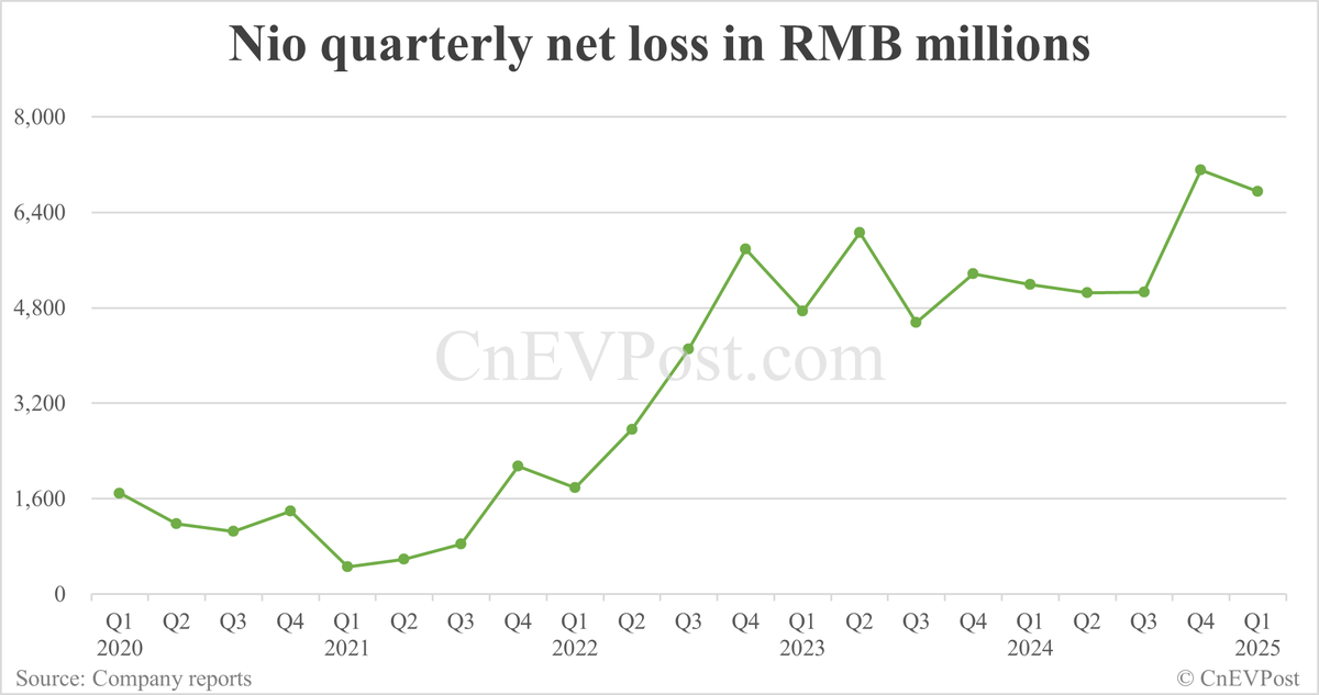 CnEVPost's tweet photo. Nio's net loss in the first quarter increased by 30.19 percent year-on-year, while decreased by 5.08 percent compared to the fourth quarter.  $NIO https://t.co/ts8Rmcdz20
