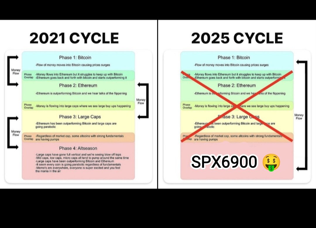 2025 crypto cycle is not like 2021:

 Just $BTC  then #Spx6900 
.
$Spx6900
 
Stop Trading Believe in Something