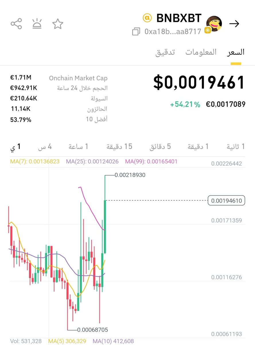 Ibrahim04jh's tweet image. ⚡ لقد عادت البوصلة بإتجاه @BNBCHAIN والكثير من العملات بدأت بالإنفجار منذ أمس🔥
مشروع $BNBXBT يطبخ علي نارا هادئة منذ أسابيع👀 حاليا بماركت كاب 2 مليون دولار وكان قبل أيام بأقل من 1 مليون دولار ،
😎هل تفكرون بما أفكر به؟!
@bnbxbt_agent @bnbxbt_labs