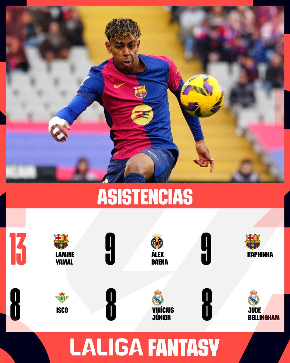 🅰️ Estos fueron los máximos asistentes de la competición.

🔝 Una asistencia = 3 puntos.

✏️ Apunta bien para la temporada que viene.

#LALIGAEASPORTS | #LALIGAFANTASY