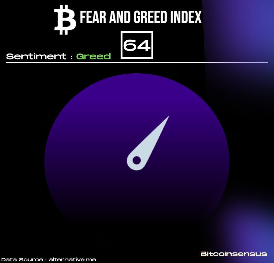 📊 Fear & Greed at 64 — Still in Greed Despite a slight dip in #Bitcoin  today, market sentiment remains strong. The Crypto Fear & Greed Index holds  steady at 64, showing