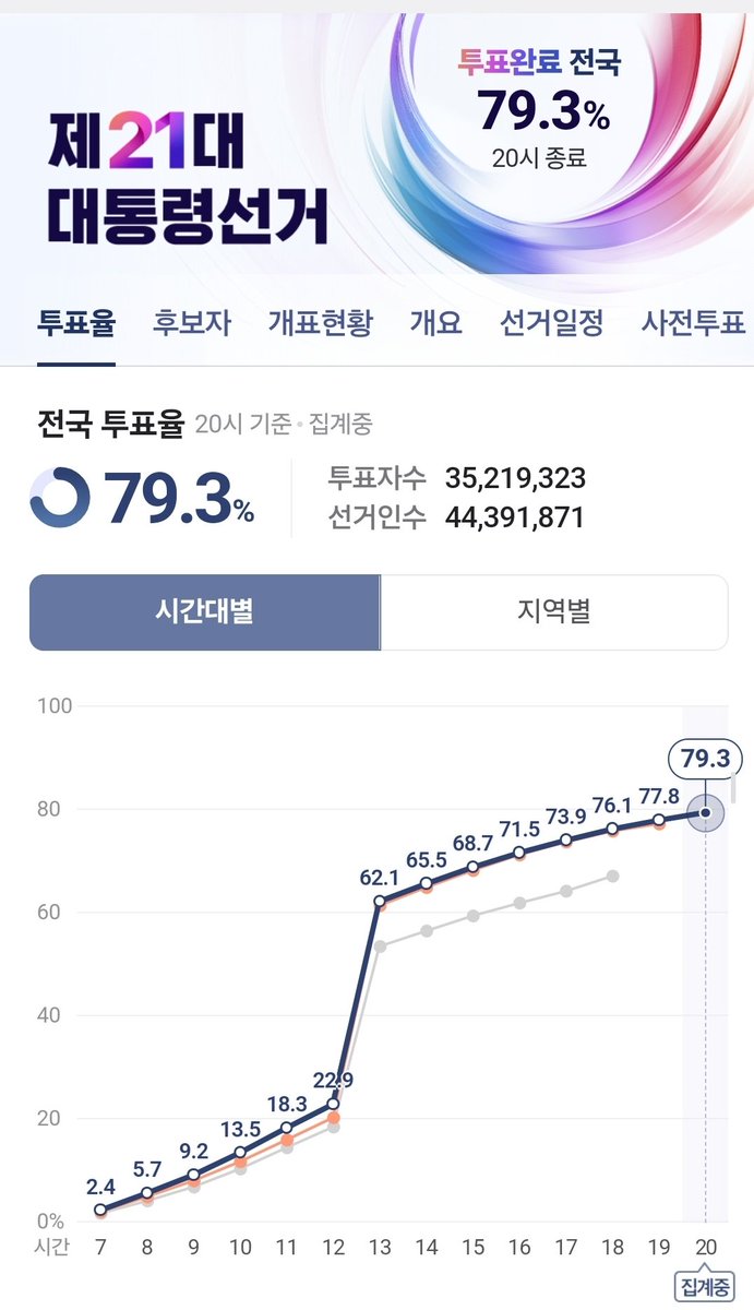 아 최종투표율 79.3이네.. 80 못넘었나 까비..