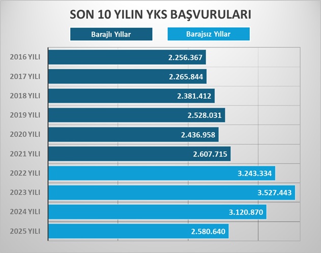 unsalim's tweet photo. Baraj puan uygulamasının kaldırılmasının başvuruları artırıcı etkisi 3 yıl sürdü ve başvurular tekrar olağan seyrine döndü. 
Yeni mezun sayısındaki düşüş devam ederse önümüzdeki yıllarda daha düşük başvuru sayıları ile karşılaşmamız muhtemel olacak. https://t.co/3PTWoQgWzl