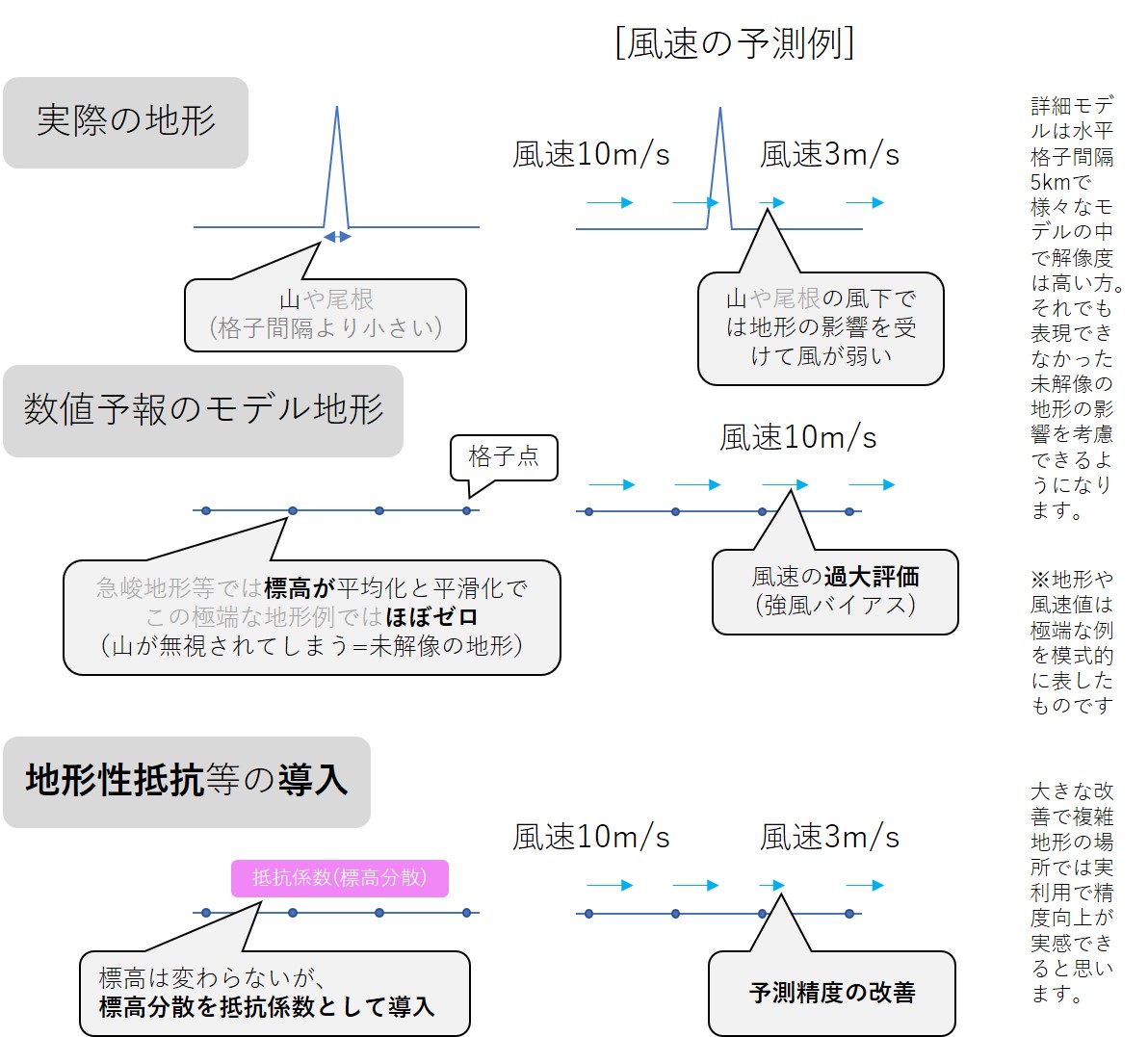 supercweather's tweet photo. 【地形性抵抗導入？どう変わったか、図で説明】

詳細モデルは水平格子間隔5kmで様々なモデルの中で解像度は高い方。それでも表現できなかった未解像の地形の影響を考慮できるようになります。

大きな改善なので、実利用で精度向上が実感できると思います。 https://t.co/qyF7Q1bO0n