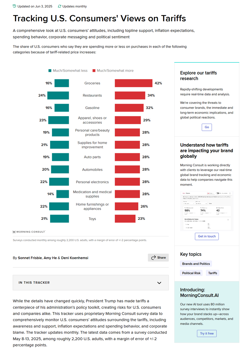 Now live -- Our U.S. Tariff Sentiment Tracker!

Your one-stop shop for the latest insights into American consumers' views of the Trump tariffs and how they're adapting their behavior.

pro.morningconsult.com/trackers/track…