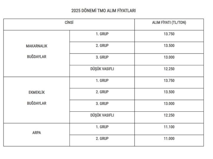 TOPRAK MAHSULLERİ OFİSİ 2025 YILI HUBUBAT ALIM FİYATLARI BASIN AÇIKLAMASI