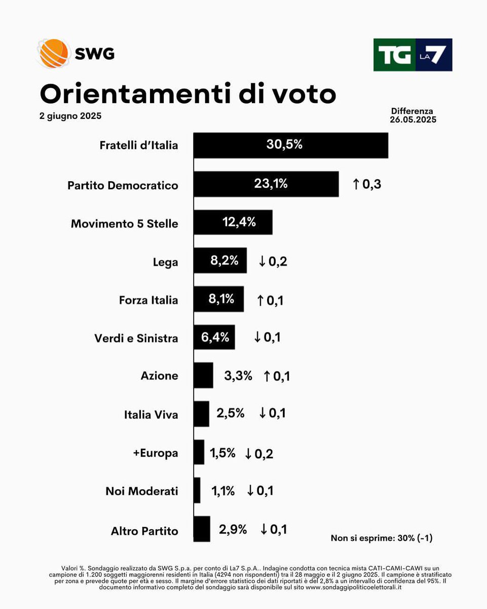 ultimora_pol's tweet image. Sondaggio #SWG per TG LA7.
Fratelli d’Italia stabilmente primo oltre il 30%. 

@ultimora_pol