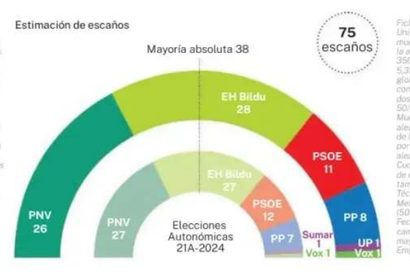 Las encuestas en País Vasco dan mayoría a Bildu frente al PNV. Desaparece Sumar y entra Podemos en el parlamento de Vitoria.