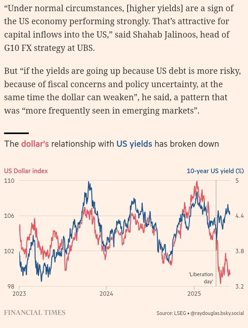 "Dollar’s correlation with Treasury yields breaks down" ft.com/content/9ca055…