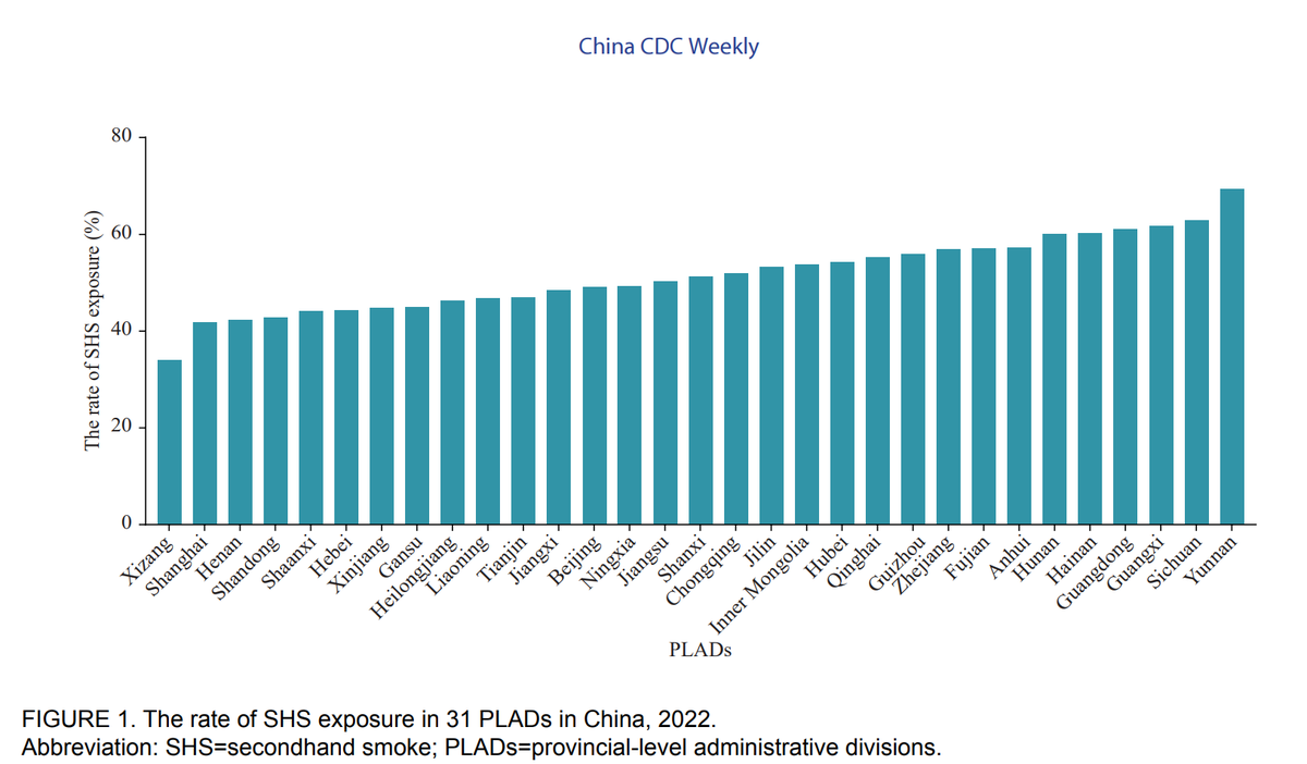 全国各省市的二手烟暴露率排名。和体感完全吻合，尽管日韩游客来上海经常抱怨二手烟多，但事实上上海已经属于国内二手烟暴露率最低的地区之一，在云南玩时，是真的感觉到二手烟几乎无处不在，云南甚至和第二名都拉开差距了。此外南高北低的特征非常明显，上海算一个相对例外。
