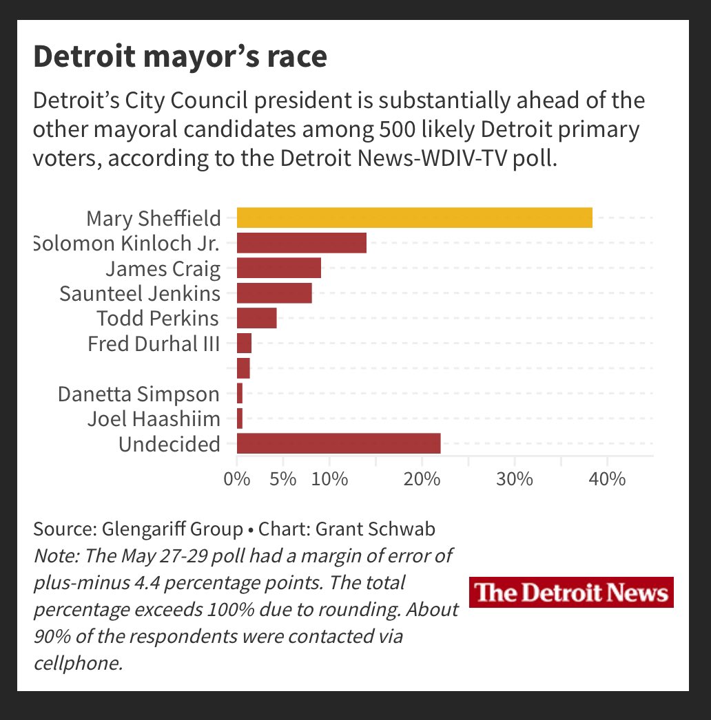 New poll from WDIV/Detroit News shows Sheffield in the top spot. with Kinloch, Craig and Jenkins battling for second. Only two make it out of the primary.