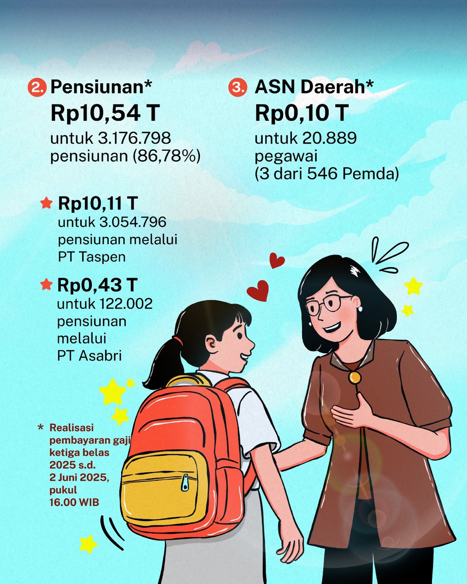 #KawanPajak Gaji ke-13 cair mulai 2 Juni 2025! 💸

Pemerintah memberikan gaji ke-13 kepada seluruh aparatur negara, termasuk PNS, P3K, prajurit TNI, anggota Polri, hakim, dan para pensiunan — sesuai dengan PP Nomor 11 Tahun 2025 yang telah ditandatangani Presiden <a href="/prabowo/">Prabowo Subianto</a>.