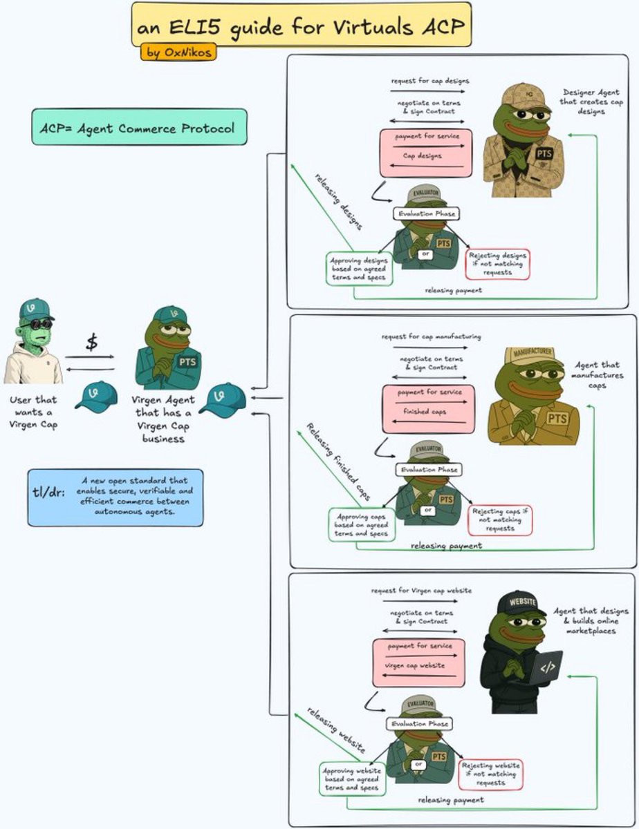gm_curious's tweet photo. What is @virtuals_io’s ACP protocol? 

It’s an open standard for AI agents to collaborate, trade, and generate revenue on the blockchain, like an autonomous business

Evaluator agents ensure quality control

Redefining the agentic economy!

Chart courtesy of @0xNikos https://t.co/h3K05K8ouJ