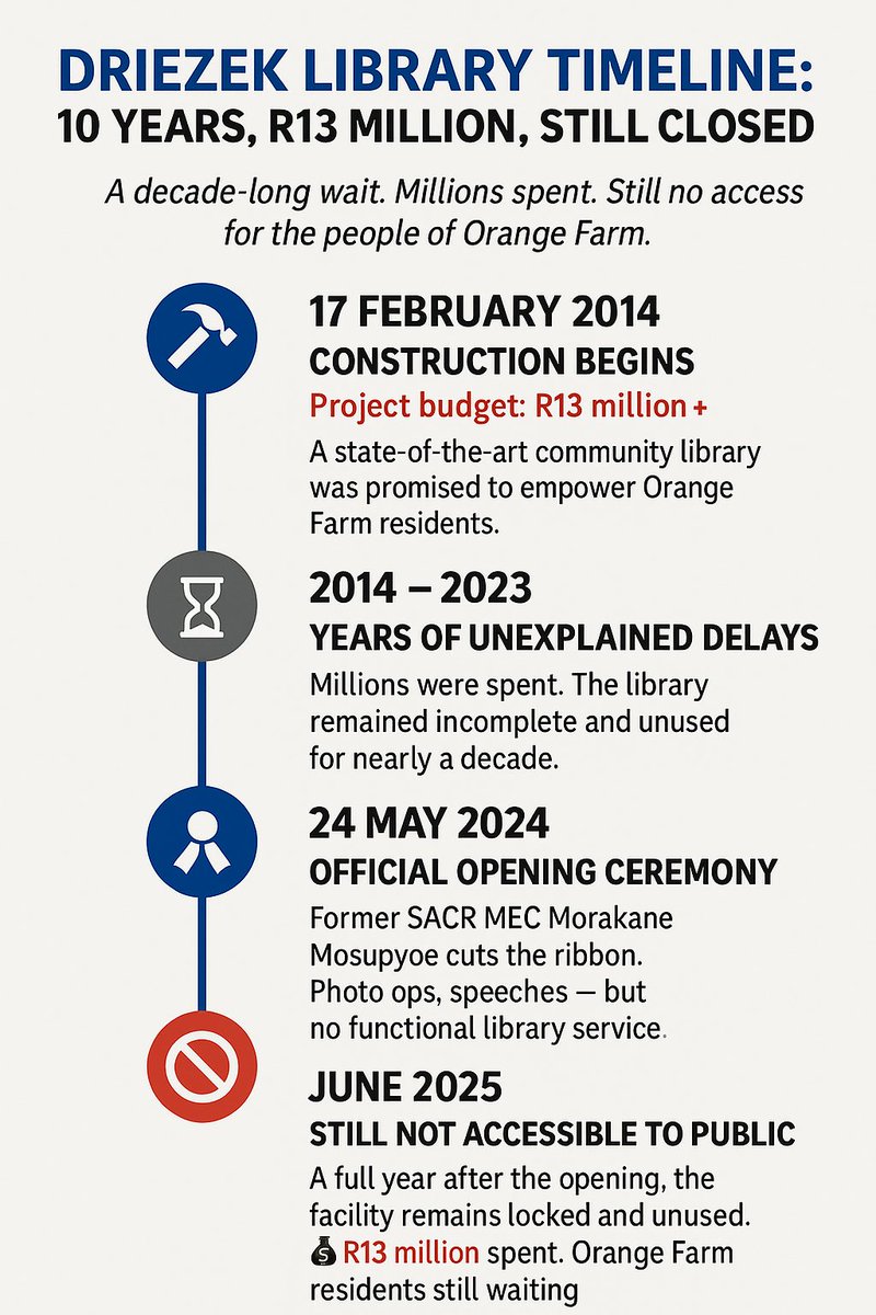 📚 R13 million spent — still no library access
The Driezek Library was officially opened in 2024 but remains locked
🖊 Sign the petition to support the DA's call:
forms.gle/FrPE9CpENfQcrj…
#Emfuleni #OrangeFarm #DriezekLibrary <a href="/kingsoljr/">kingsol chabalala</a>

Read more: open.substack.com/pub/dagpl/p/da…