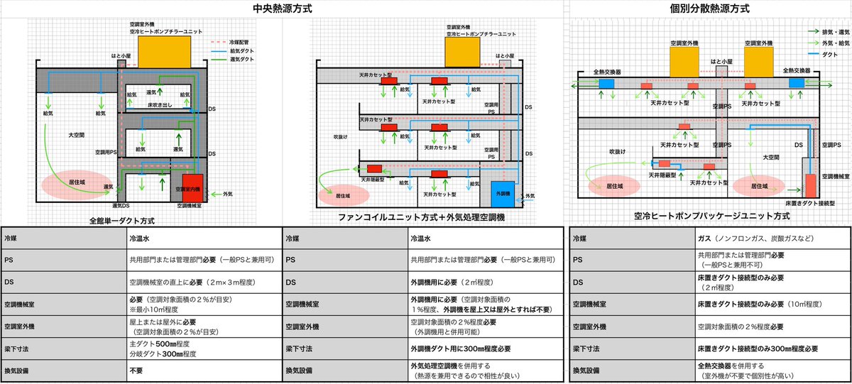 kan_genba's tweet photo. 画質上げて文字が見やすくなりました（たぶん）
空調設備について1つの画像にまとめています。
#一級建築士
#一級建築士製図試験 https://t.co/vrlXBaEe3t