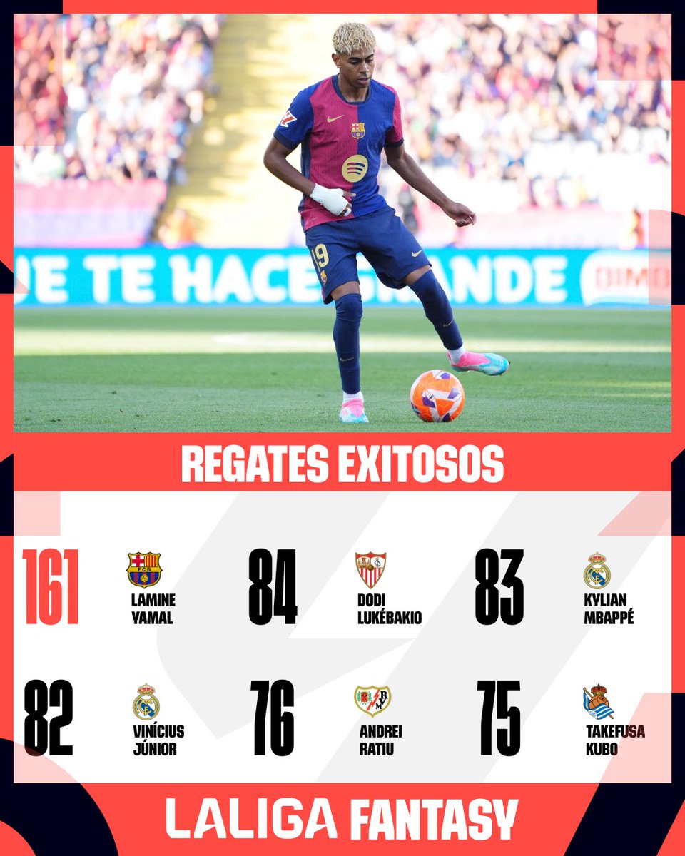 El rey del regate. 🕺

Una media de 9,94 puntos, donde los puntos por regates han sido una constante. 🔥

LAMINE YAMAL. ✨

#LALIGAEASPORTS | #LALIGAFANTASY