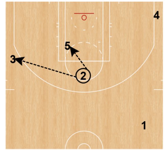 5 Out Zoom Flare 

So many creative things you can do out of Zoom action 

Try having the first screener peel back and flare screen the player making the handoff &amp; then slip

Great change up!

To learn more about the Zoom Offense,
Check out - breakthroughbasketball.com/pr/zoom-offens…