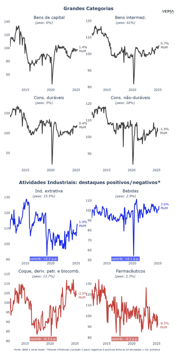 🇧🇷  🏭
A produção industrial de abril veio em +0.1% MoM,  abaixo do consenso (+0.4%)

 Bens de capital:           +1.4%
 Bens intermed.:            +0.7%
 B. consumo duráveis:  +0.4%
 B. consumo não-dur.:  -1.9%

🔍 Confira!