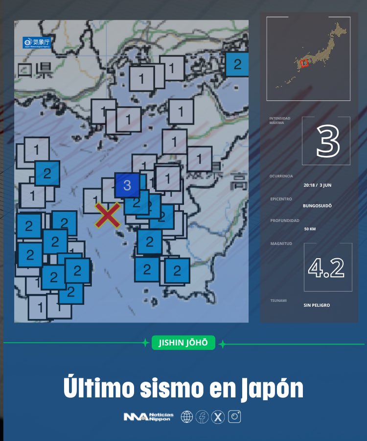 NoticiasNippon's tweet image. [jishin jōhō]  se registró un #sismo en #Ehime.

Reporte:    noticiasnippon.jp/2025/06/03/jj-…

#地震情報   
#豊後水道
#気象庁 　
#noticiasnippon  
#noticiasdejapón